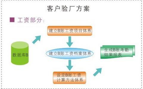 多套帐程序实现过程示意图